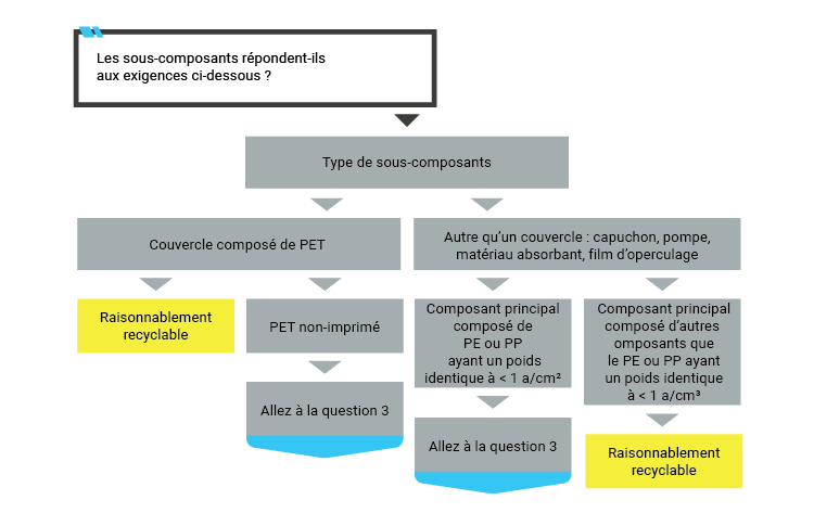 KIDV Recyclecheck PET sub-componenten