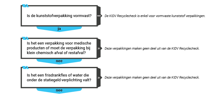KIDV Recyclecheck inzamelen