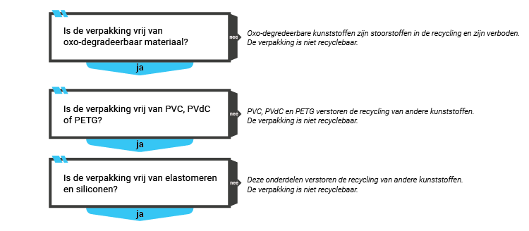 KIDV Recyclecheck recyclebaarheid